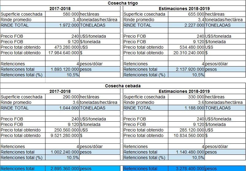 El impacto de las retenciones en la región Infosudoeste