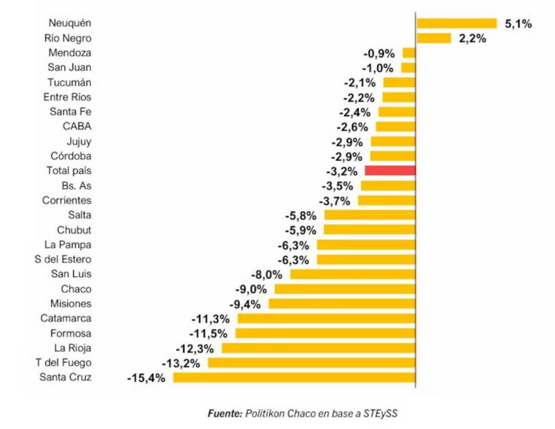 Mercado laboral: en qué provincias se creó empleo y cuáles perdieron puestos de trabajo