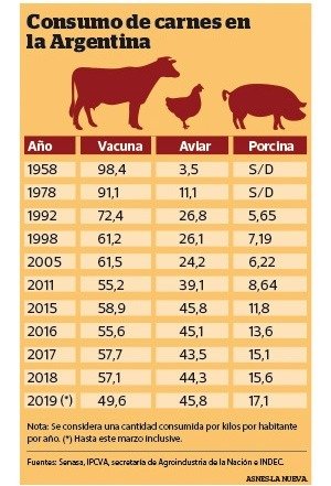 Por qué el consumo de pollo casi iguala al de la carne vacuna en la  Argentina? - La Nueva