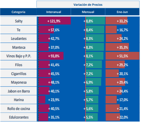 Cuáles fueron los productos de consumo masivo que lideraron los aumentos de  junio