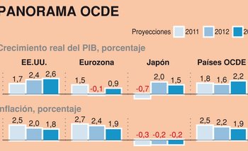 El mundo crece, pero en forma despareja y con deudas